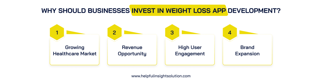 Why Should Businesses Invest In Weight Loss App Development?