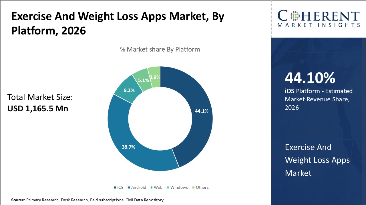 exercise and weight loss apps market