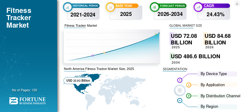 Fitness Tracker Market Size
