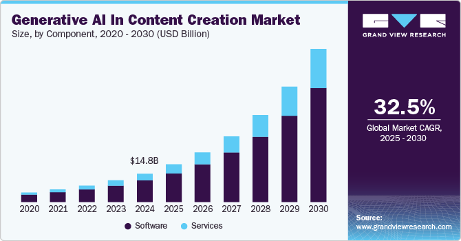 Generative AI In Content Creation Market Summary