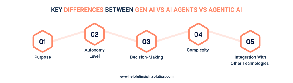 Key Differences Between Gen AI vs AI Agents vs Agentic AI