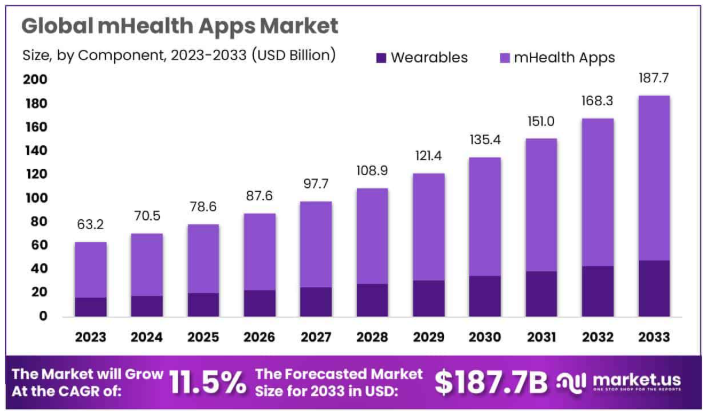 Market Statistics For Health Apps