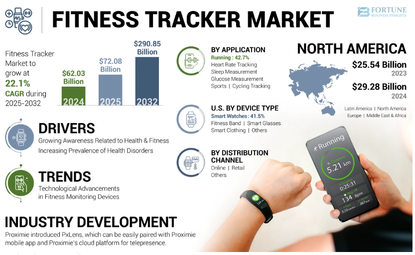 Fitness Tracker Market Size