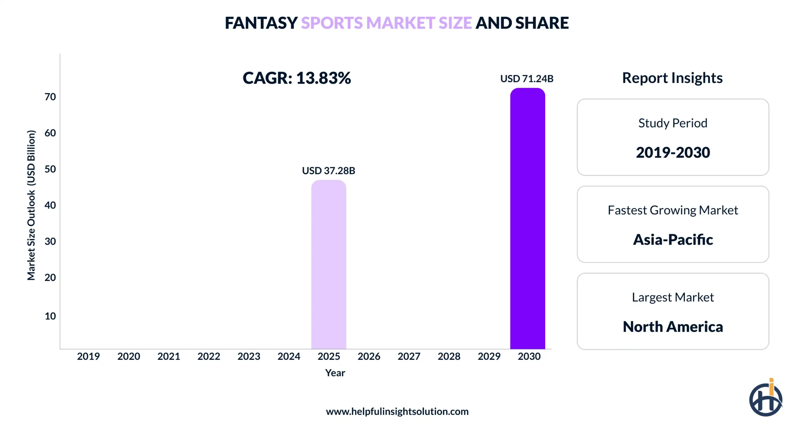 Fantasy Sports Market Size