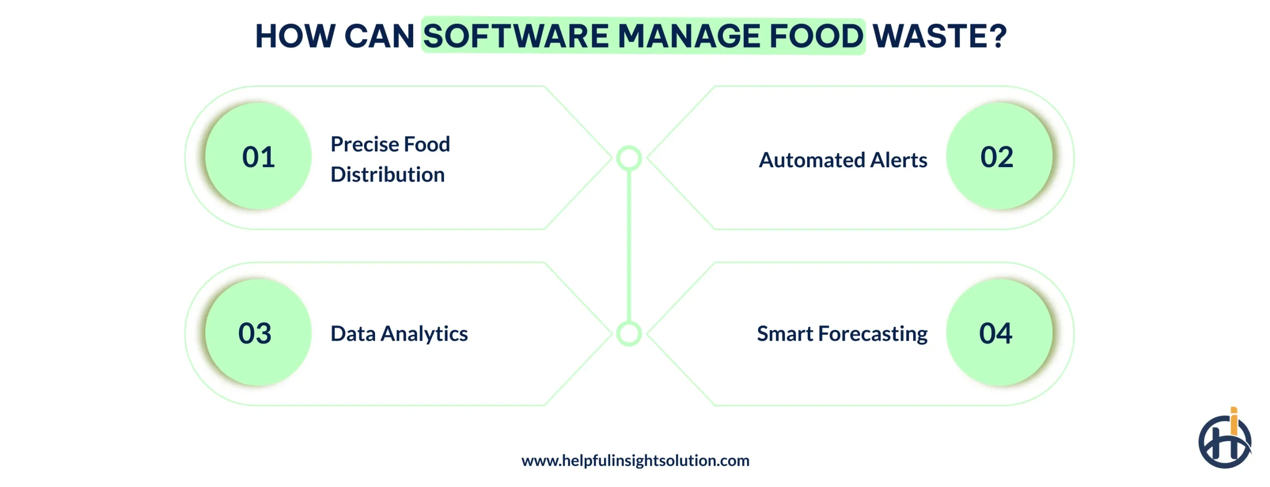 How Can Software Manage Food Waste?