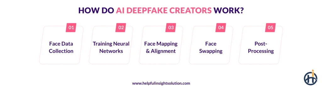 An AI deepfake maker uses a gathering and processing method to produce different content. In this section, we will discuss the working mechanism of AI-generated deepfake platforms: 