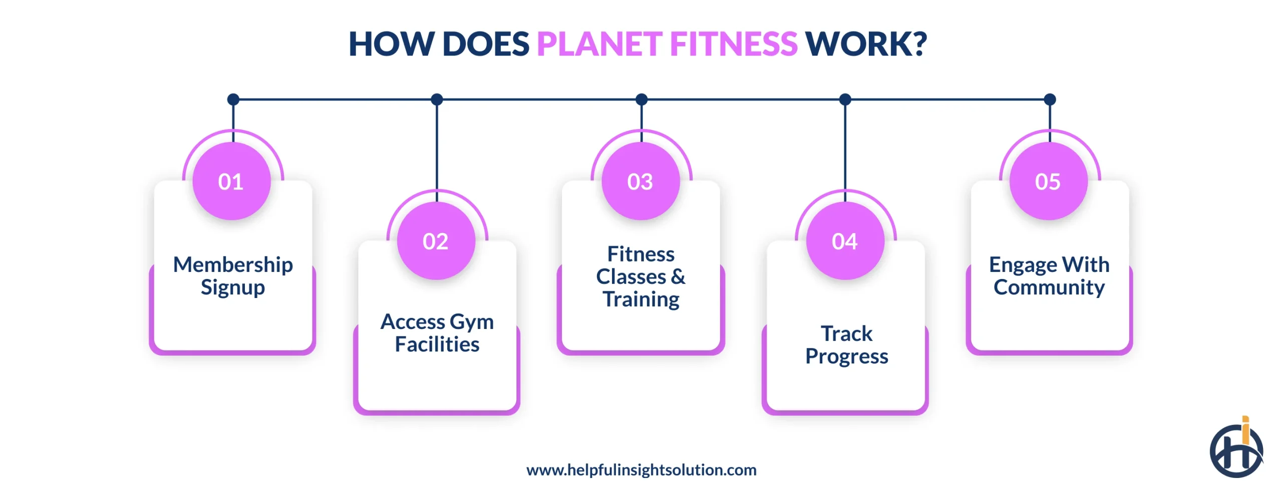 How Does Planet Fitness Work?