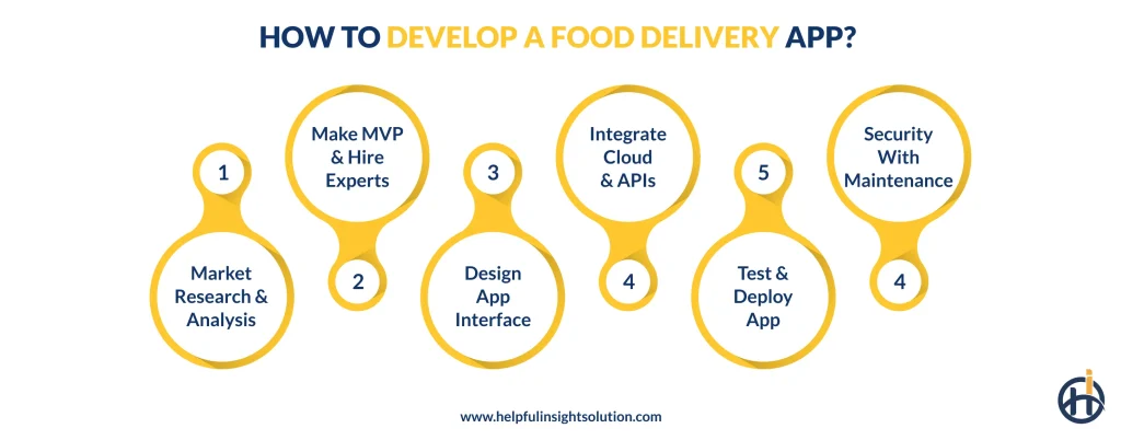 How To Develop A Food Delivery App?