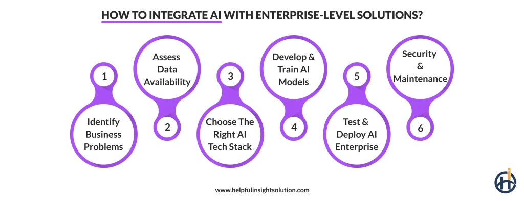 How To Integrate AI With Enterprise-Level Solutions?