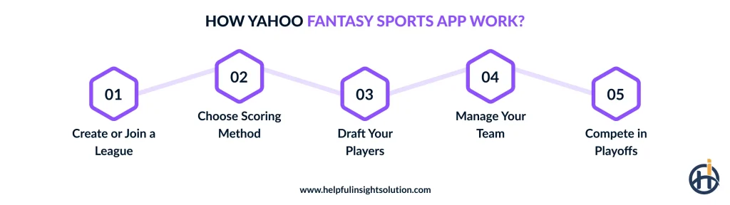 How Yahoo Fantasy Sports App Work?
