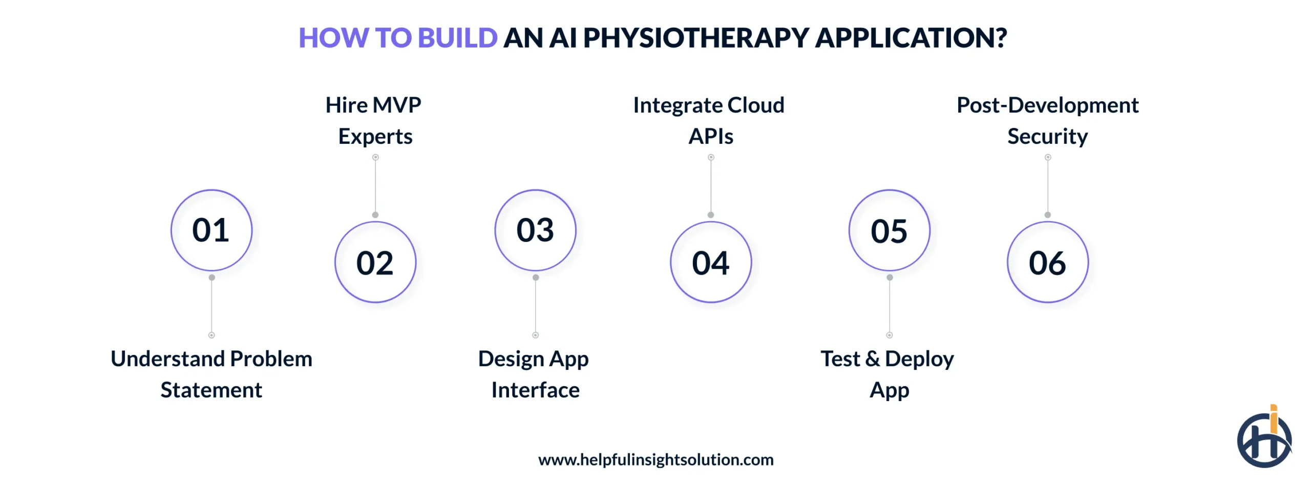 How to Build an AI Physiotherapy Application?