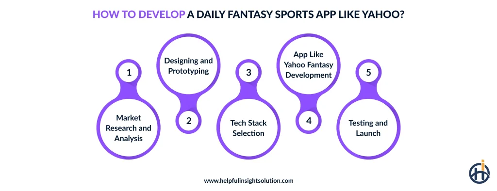 How to Develop a Daily Fantasy Sports App Like Yahoo?