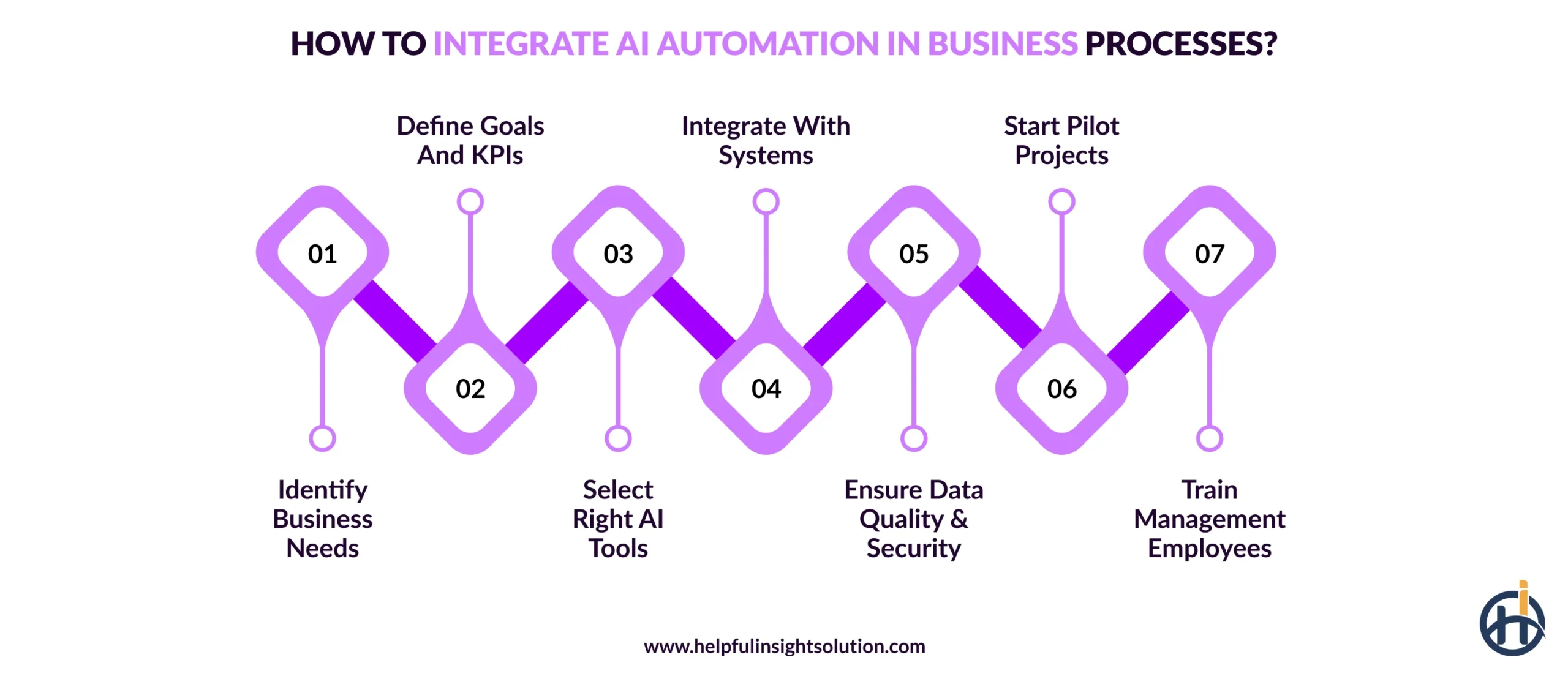 How to Integrate AI Automation in Business Processes?