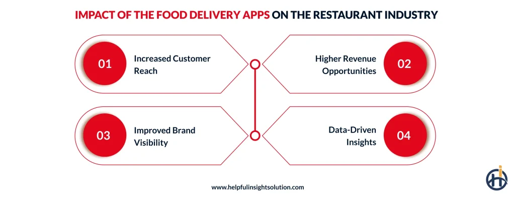 Impact of the Food Delivery Apps on The Restaurant Industry