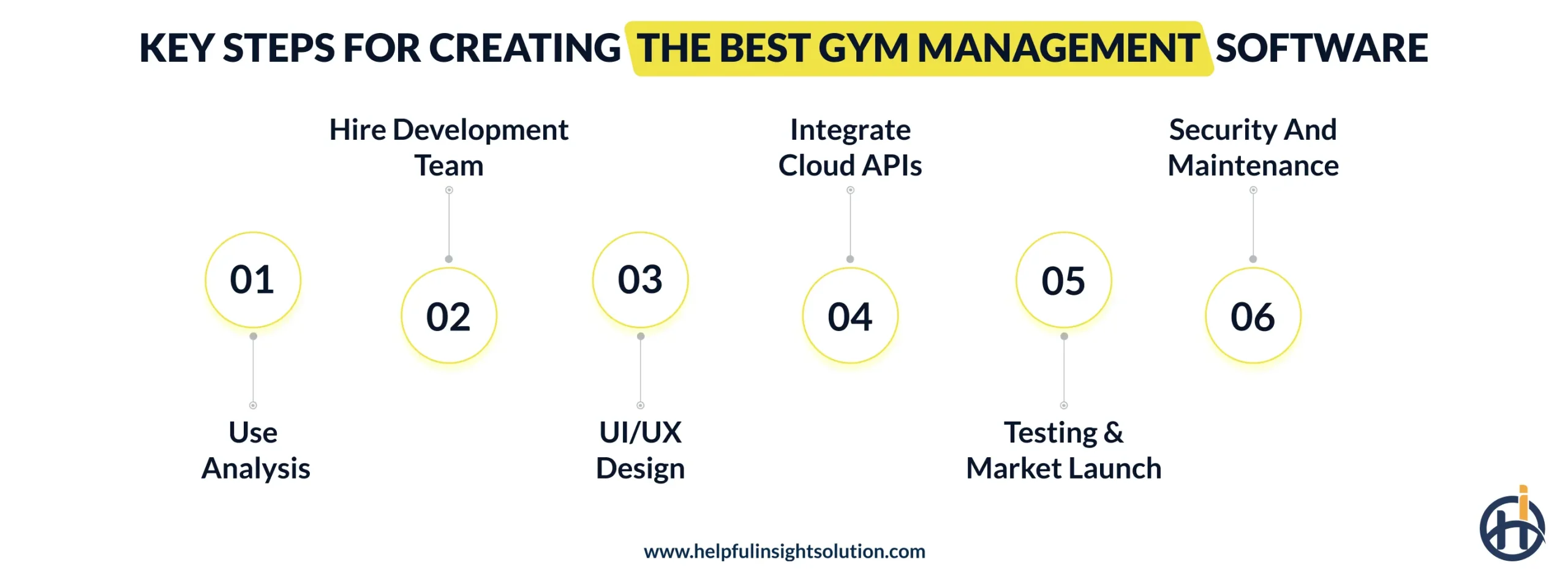 Key Steps For Creating The Best Gym Management Software