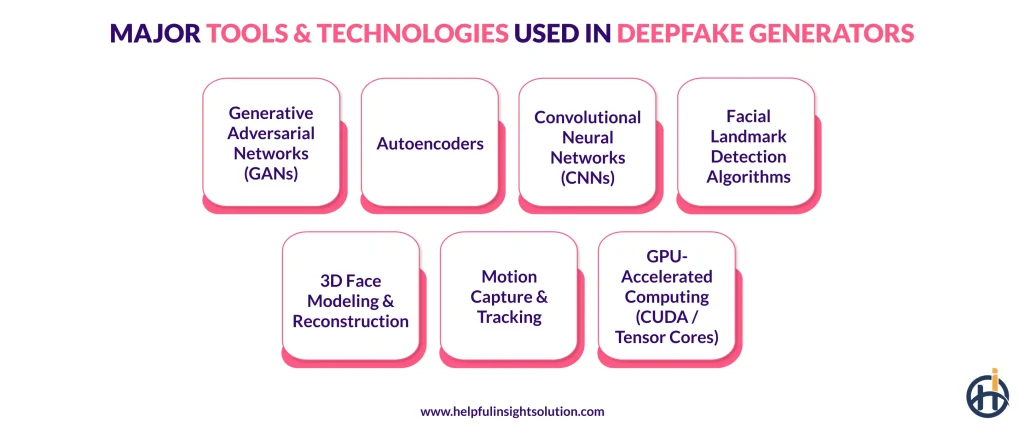 Major Tools & Technologies Used in Deepfake Generators