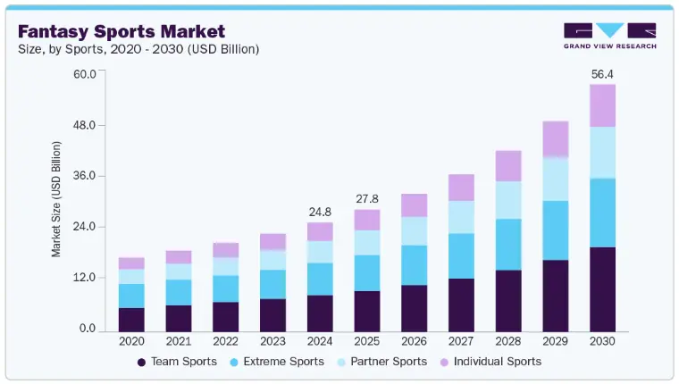 global revenue for the fantasy app market
