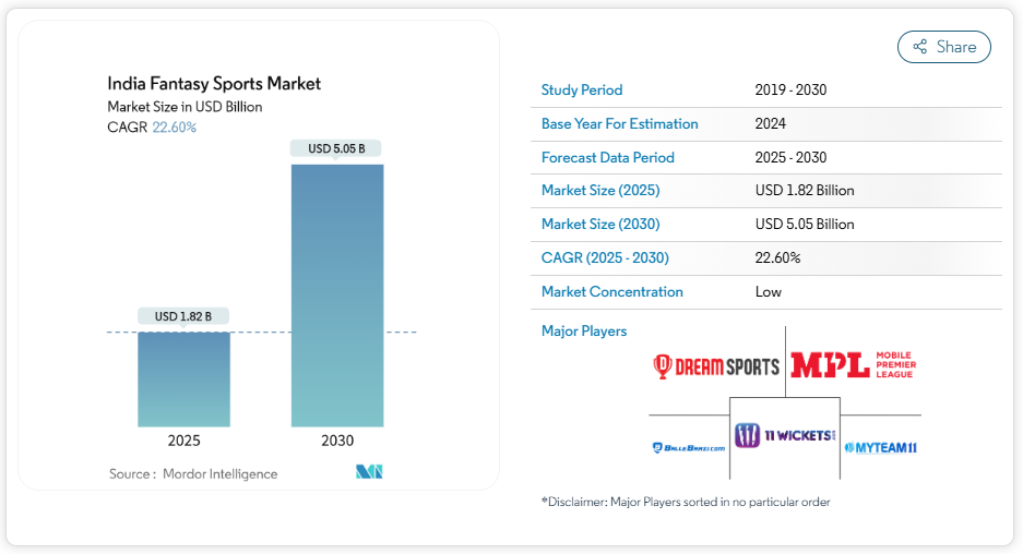 Fantasy Sports Market Size and Share