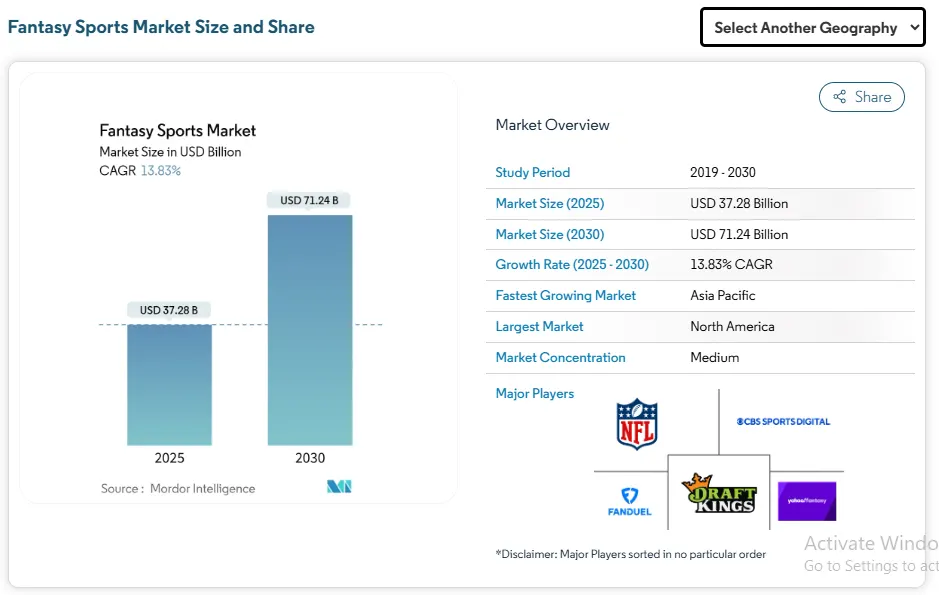 Fantasy Sports Market Size Source: https://www.mordorintelligence.com/industry-reports/fantasy-sports-market