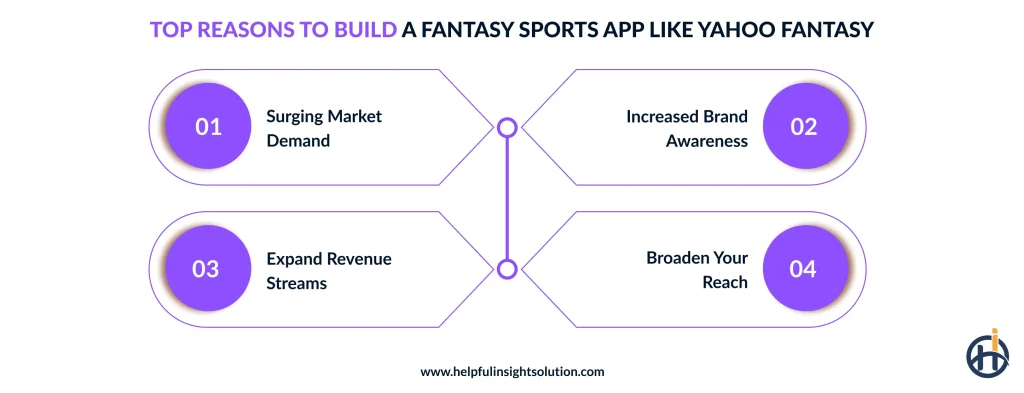 Top Reasons to Build a Fantasy Sports App Like Yahoo Fantasy