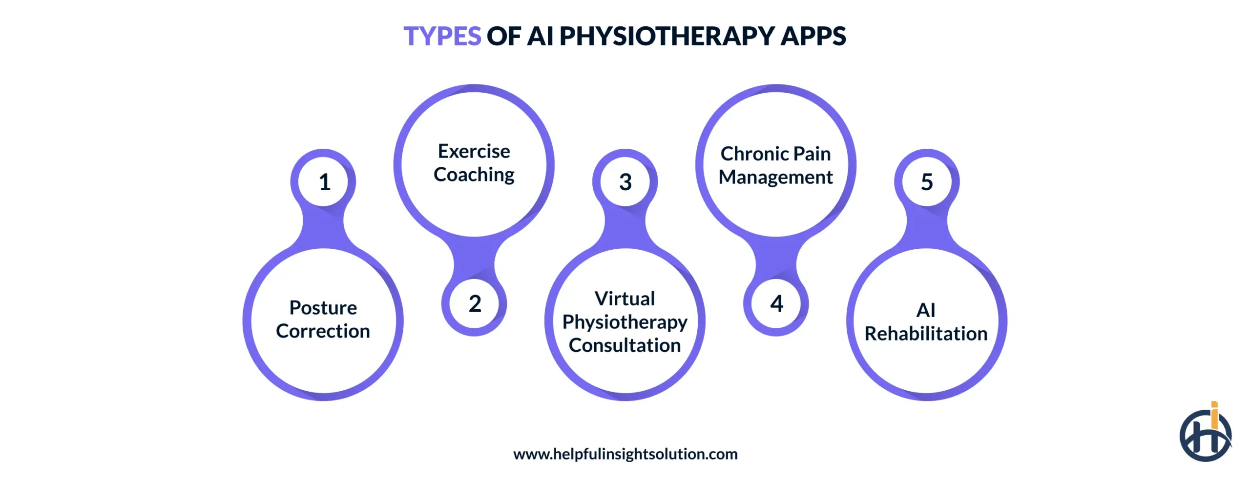Types of AI Physiotherapy Apps