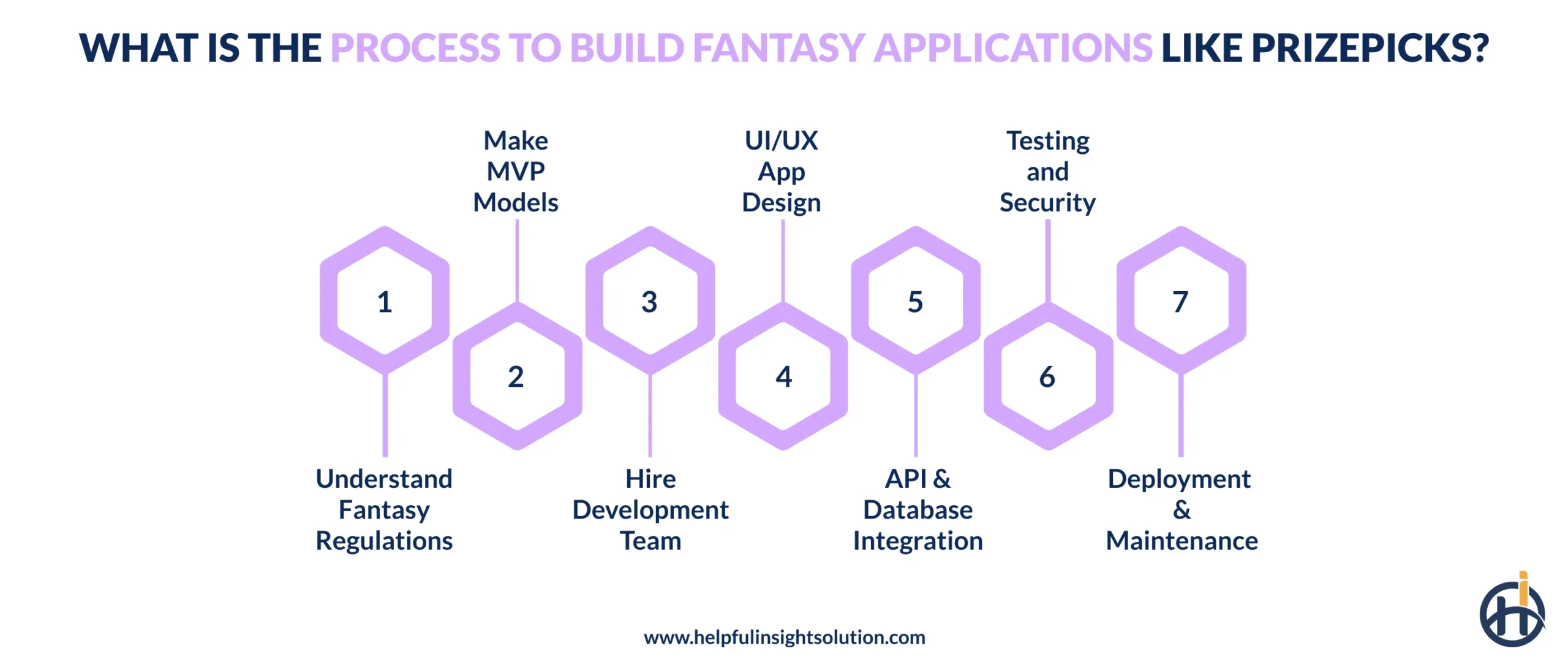 What is the Process to Build Fantasy Applications Like PrizePicks?