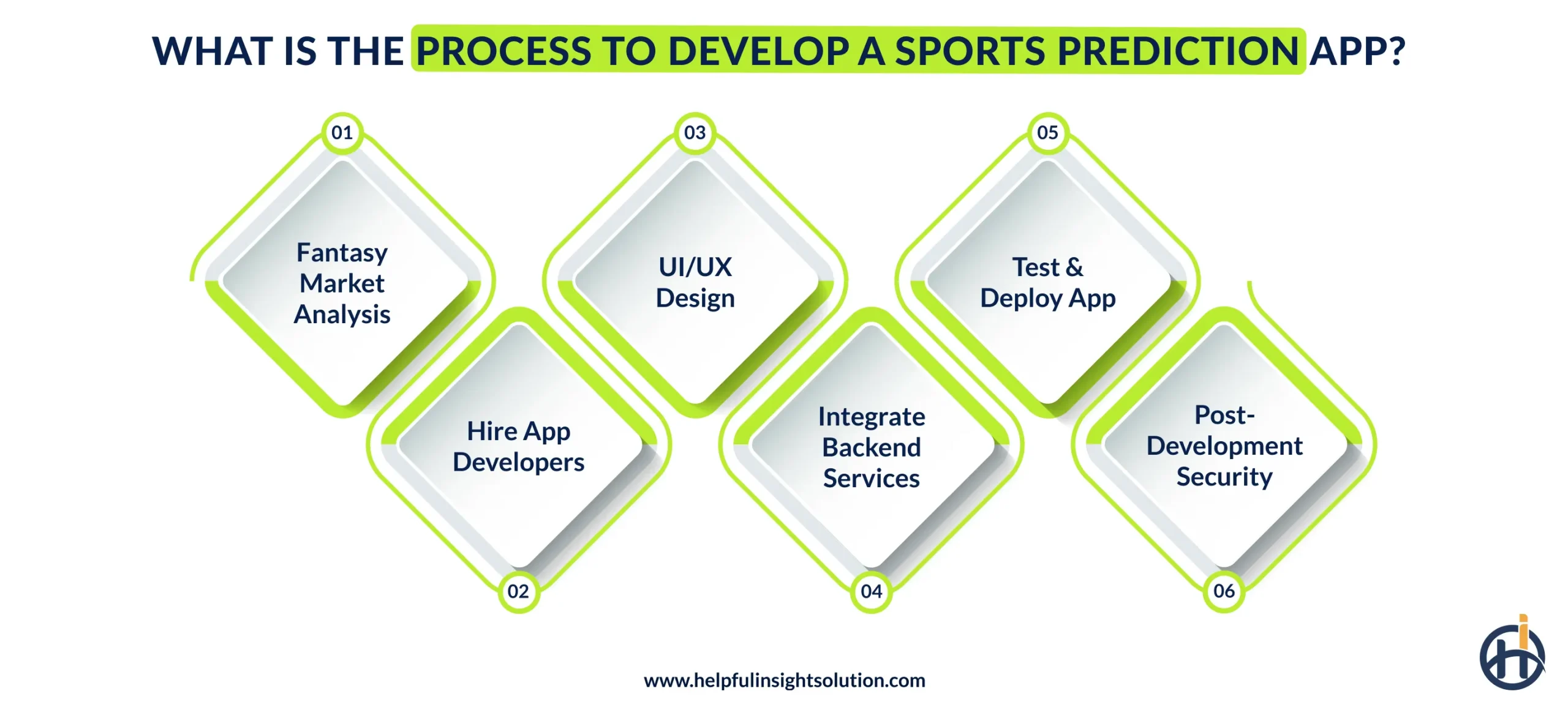 What is the Process to Develop a Sports Prediction App?