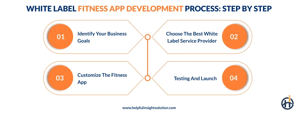 White Label Fitness App Development Process: Step By Step