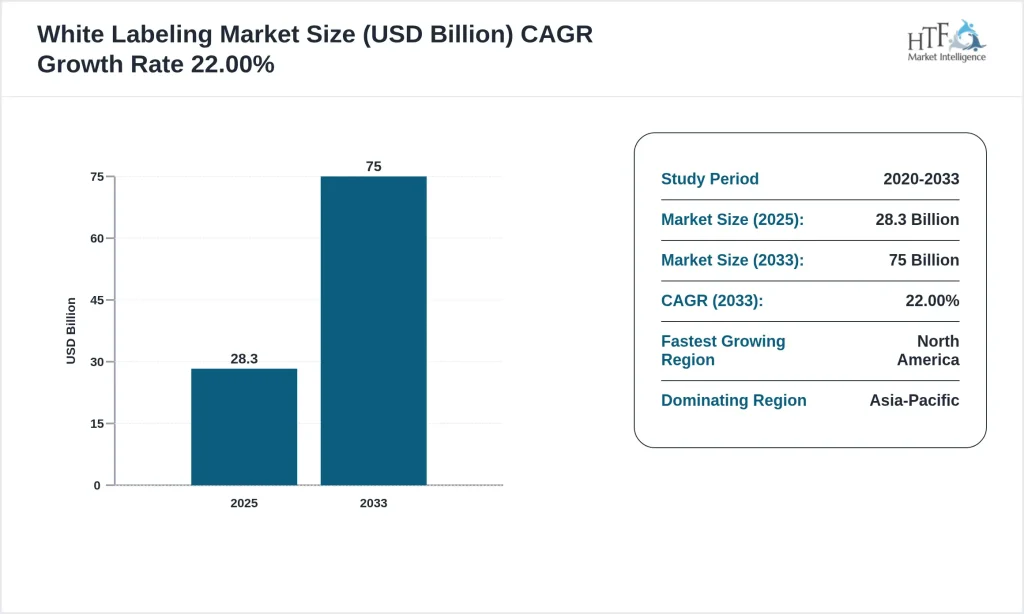 White Labeling Market Size