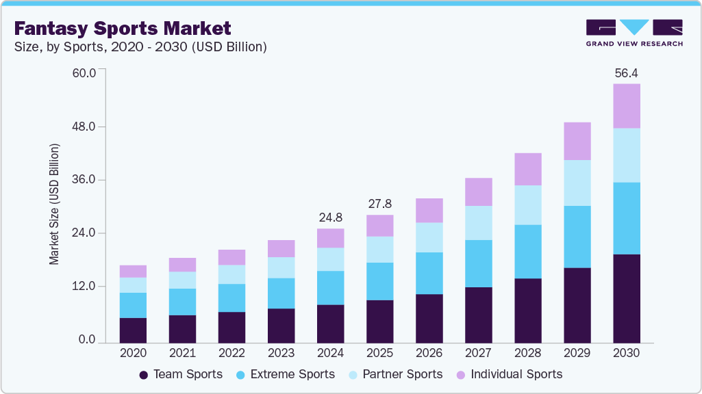Fantasy Sports Market