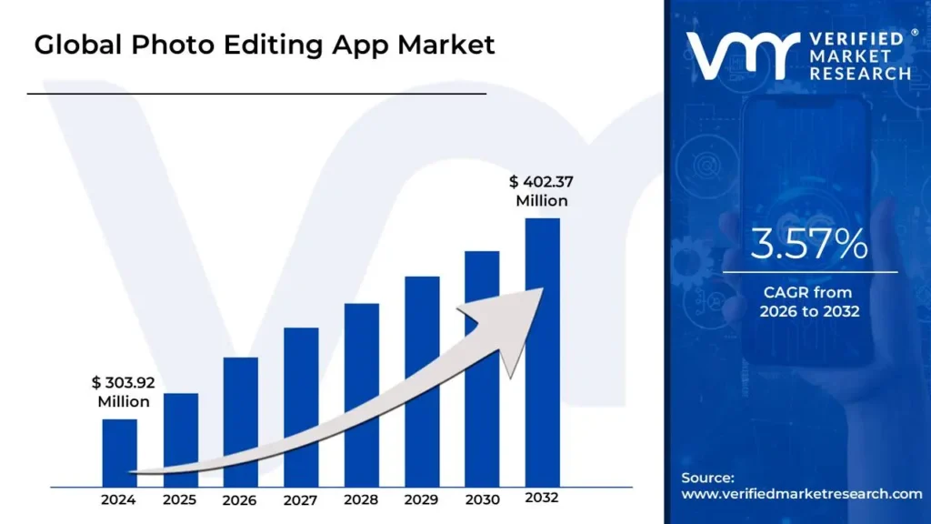 Global Photo Editing App Market Valuation