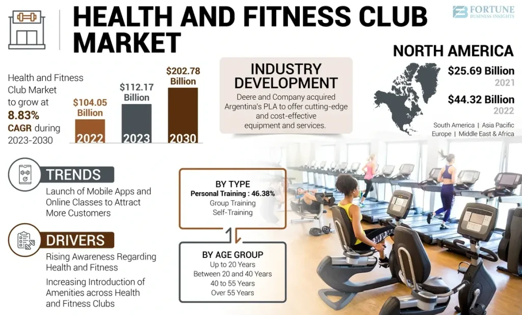 Health and Fitness Club Market Size Source: https://www.fortunebusinessinsights.com/health-and-fitness-club-market-108652