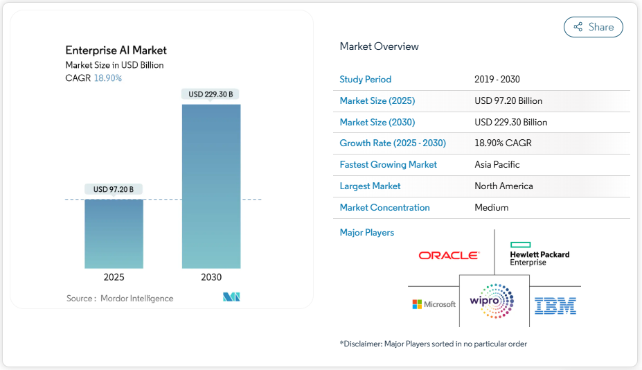 Enterprise AI Market Size and Share 