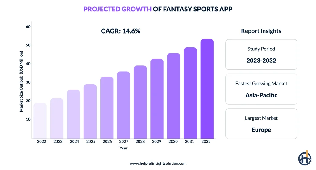 global fantasy sports market