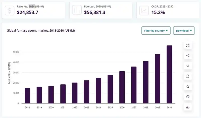 Current Scenario for the Fantasy Sports Market