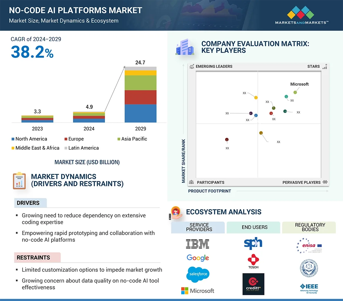 code-ai-platforms-market size