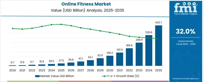 Online Fitness Market Size 
