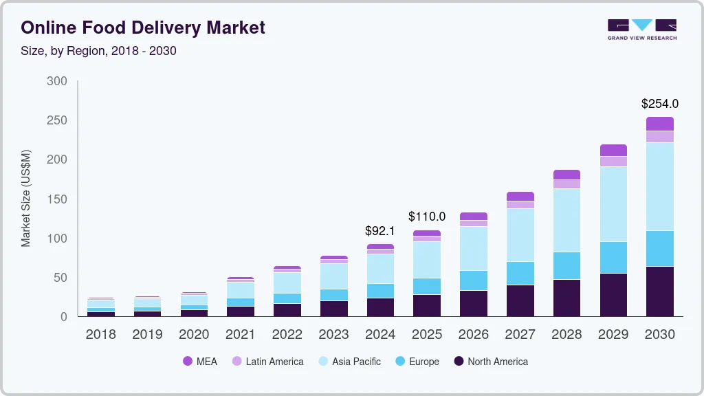 Online Food Delivery Market