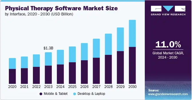 Physical Therapy Software Market Summary
