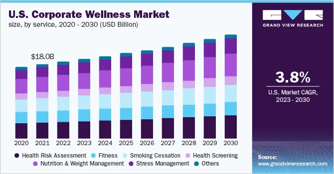 U.S. Corporate Wellness Market