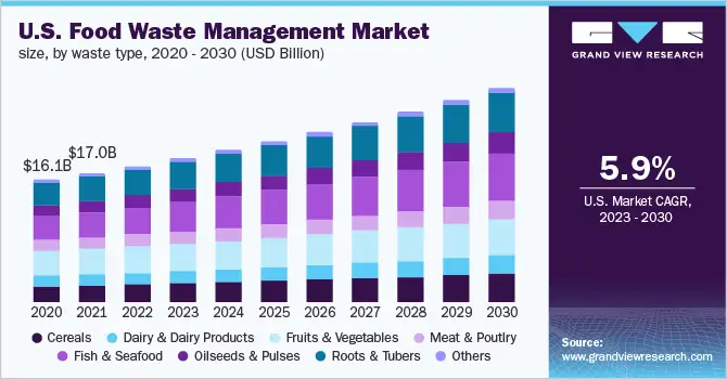 Food Waste Management Market