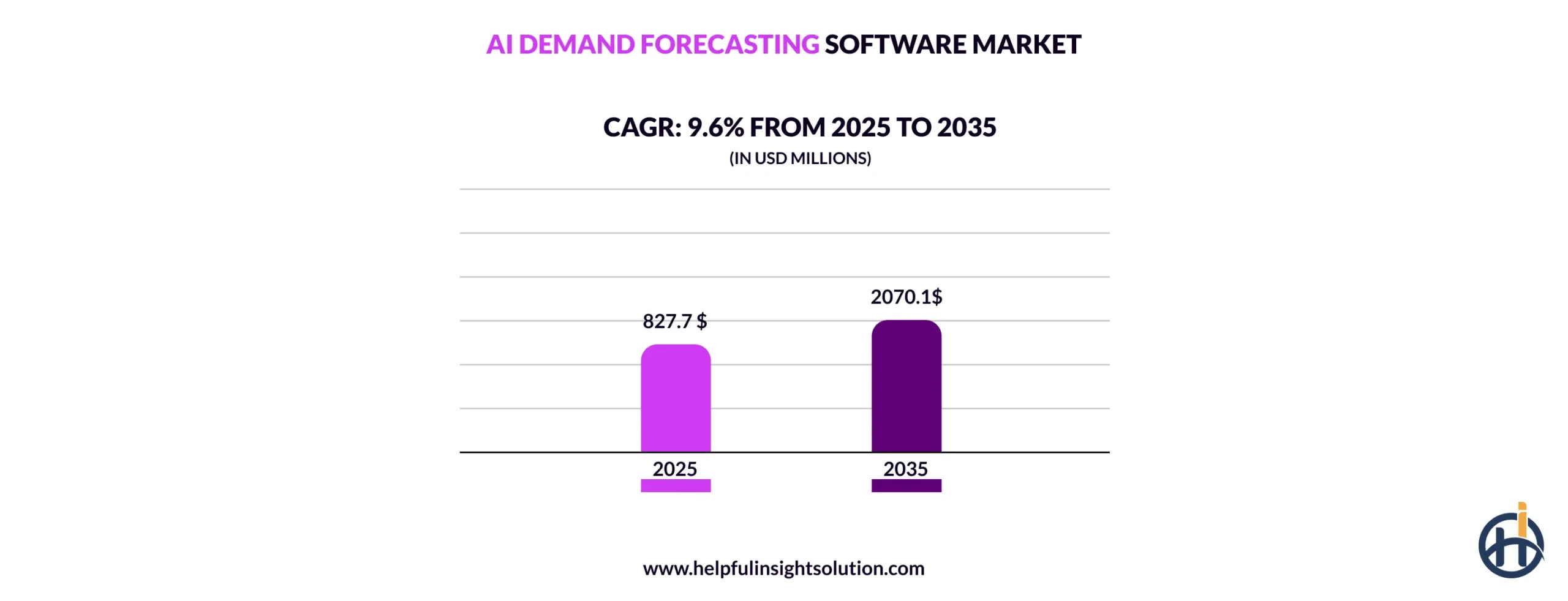 AI Demand Forecasting Software Market
