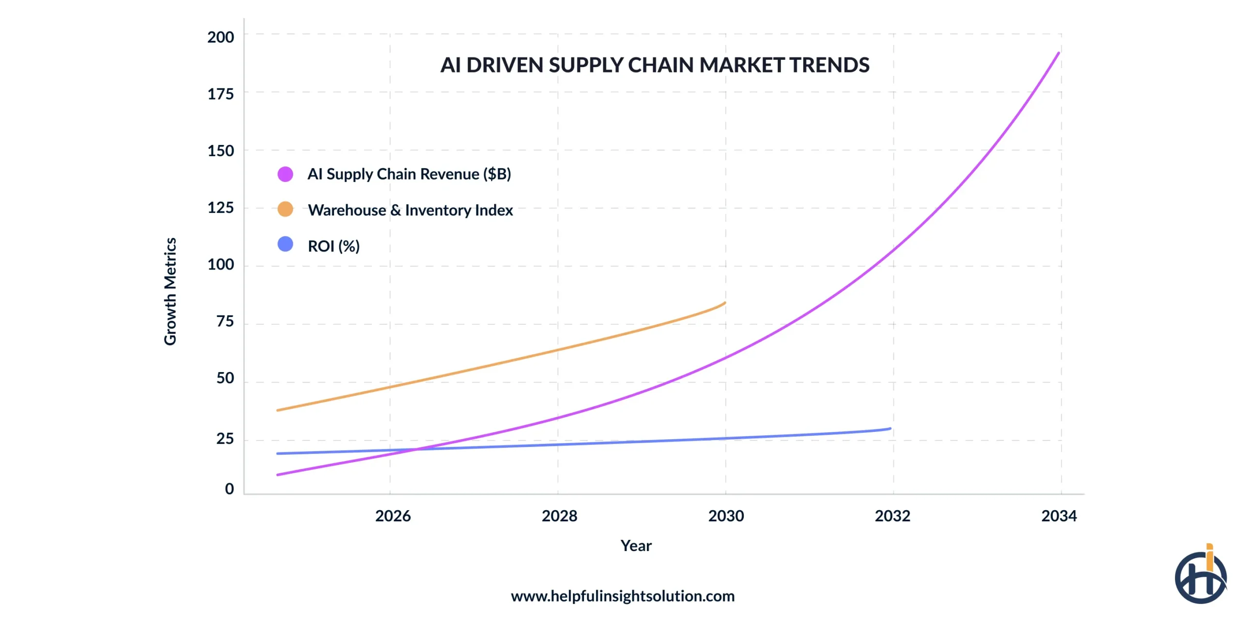 AI supply chain market