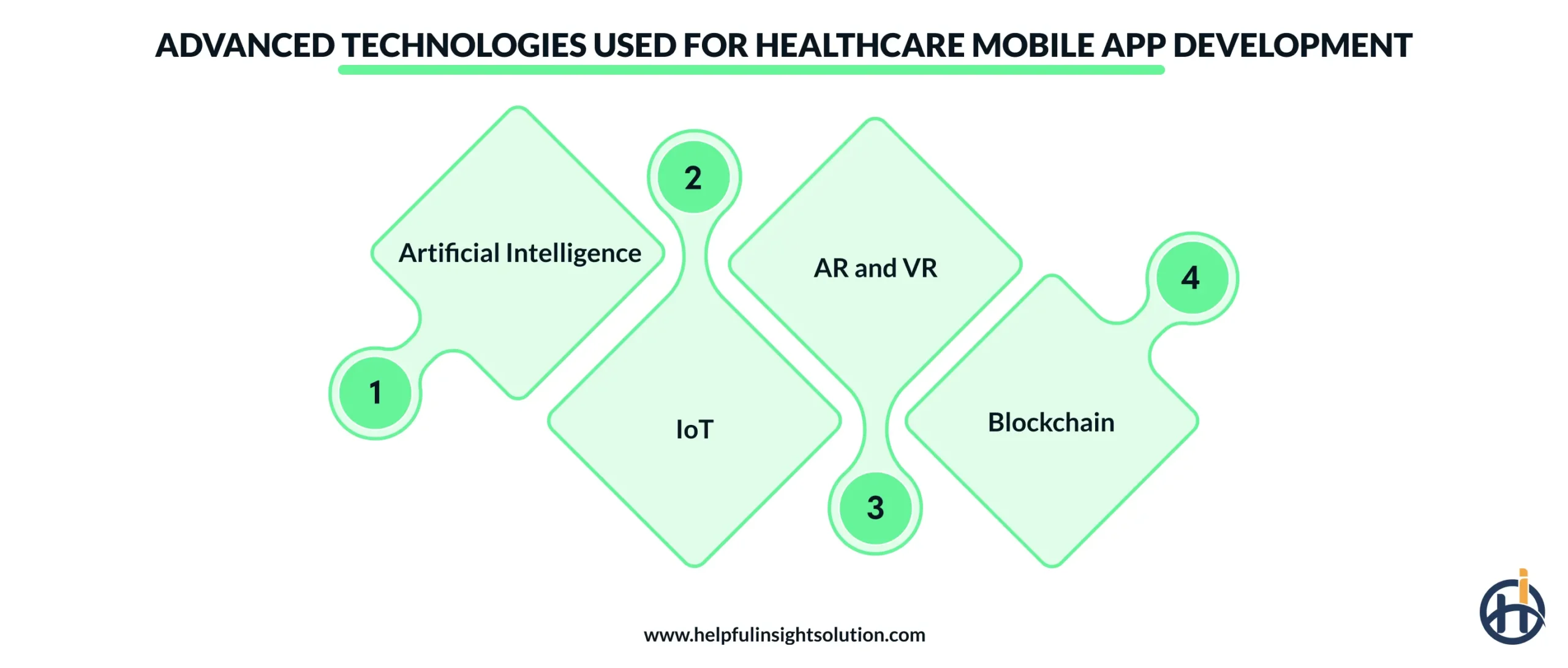 Advanced Technologies Used for Healthcare Mobile App Development