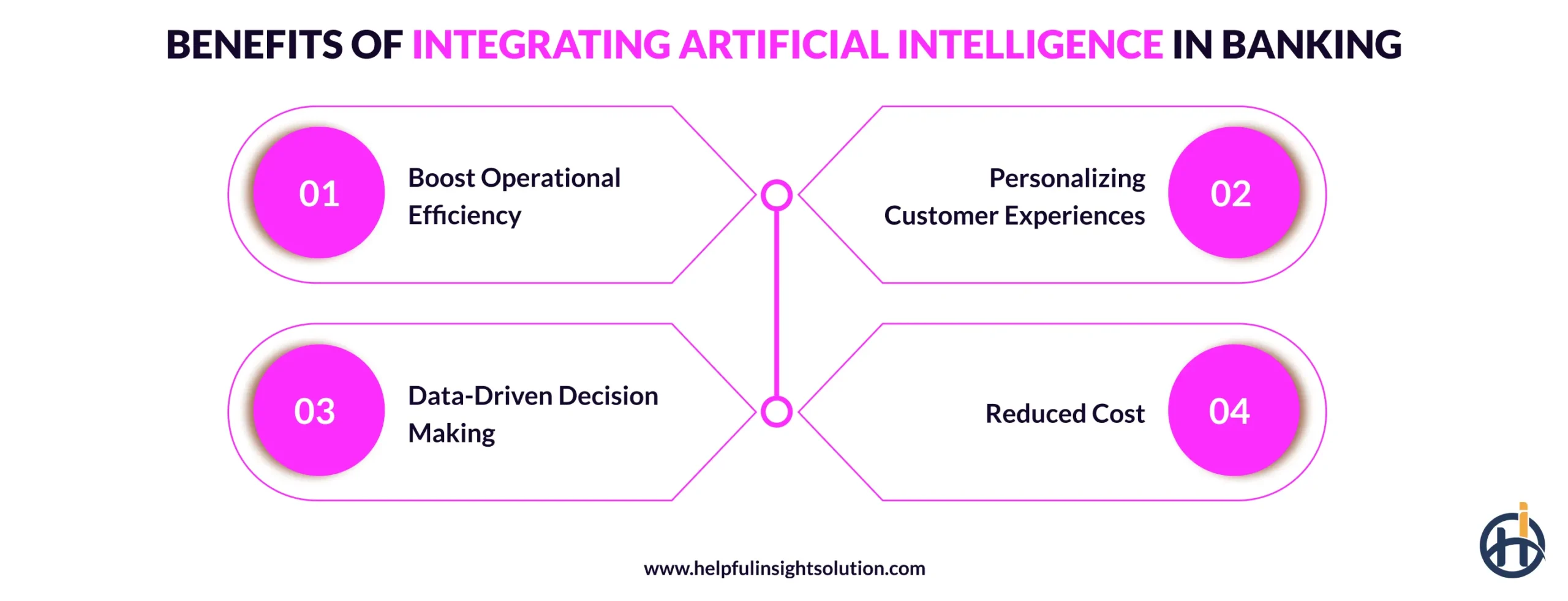 Benefits of Integrating Artificial Intelligence in Banking