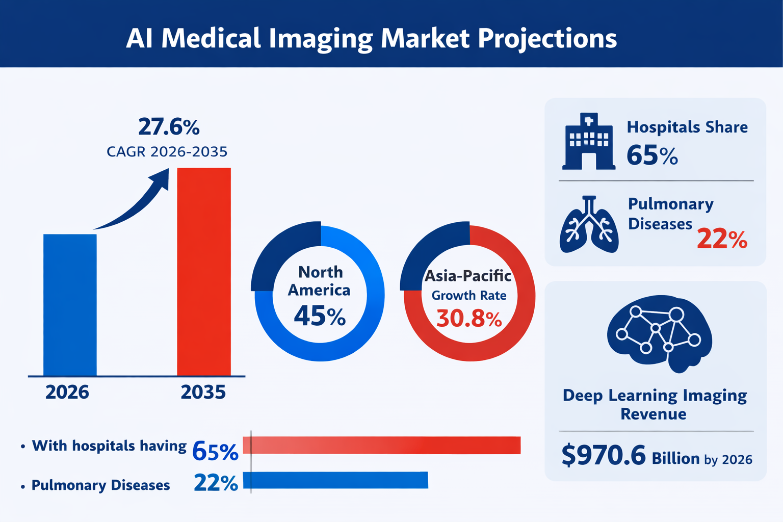 AI in Medical Imaging Market Size