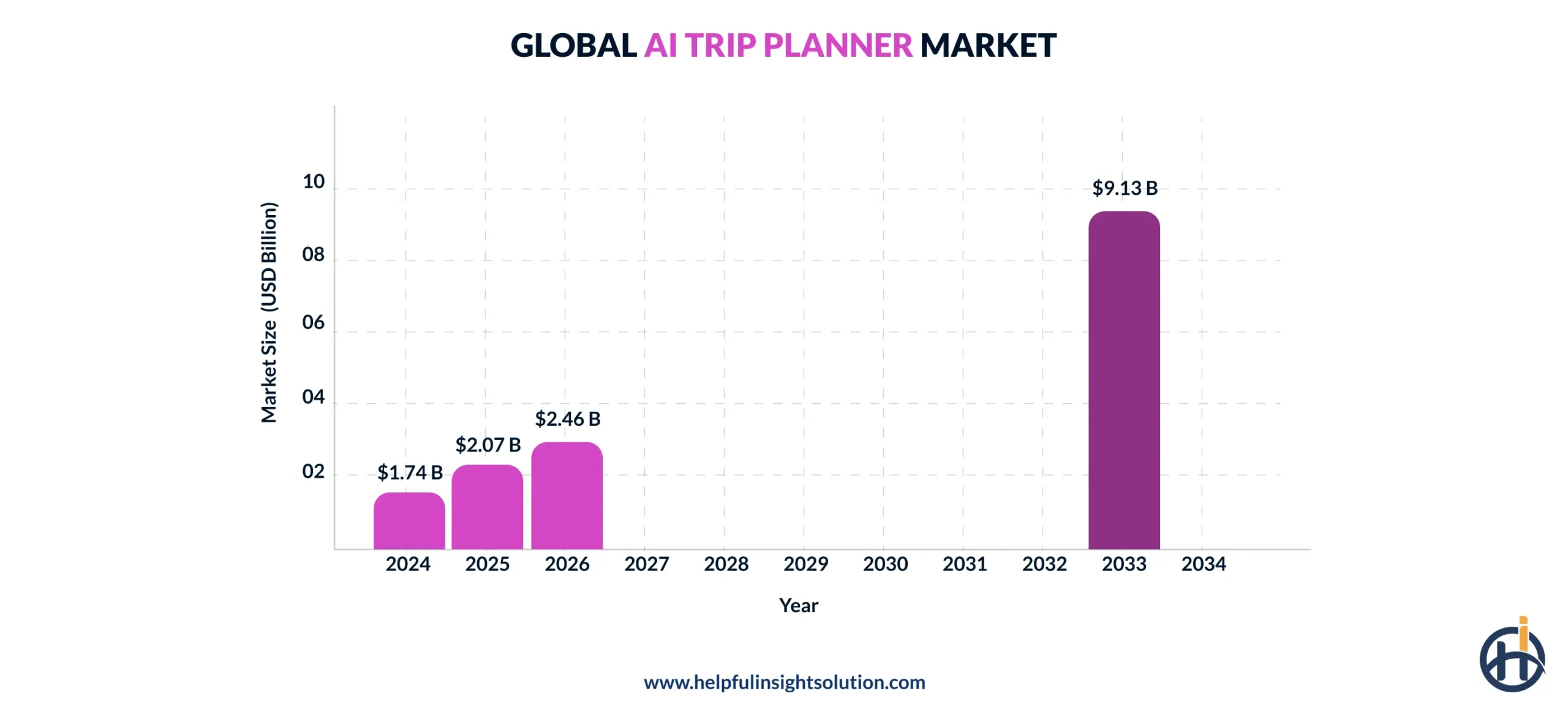 Global AI Trip planner market