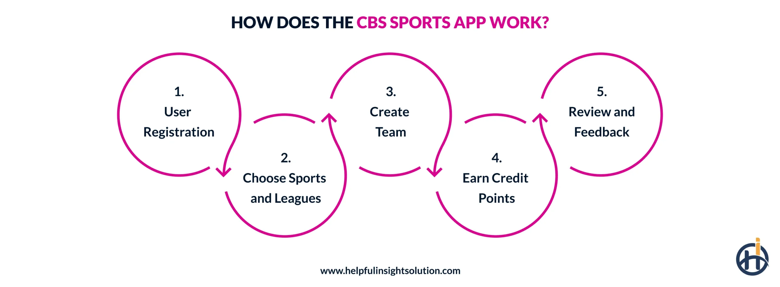 How Does the CBS Sports Fantasy App Work?