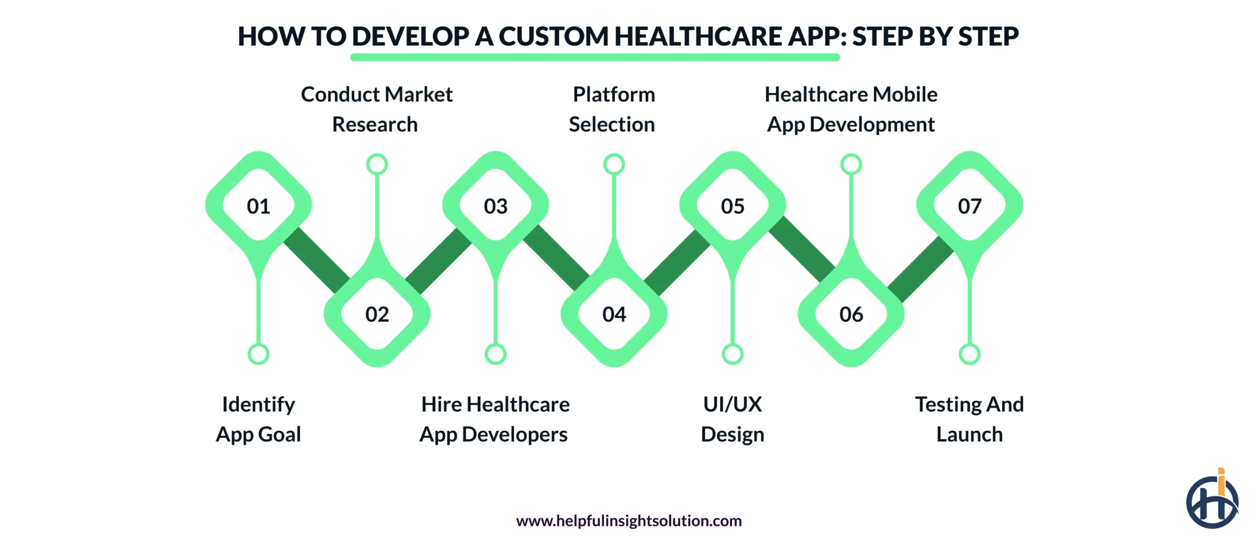 How to Develop a Custom Healthcare App: Step by Step