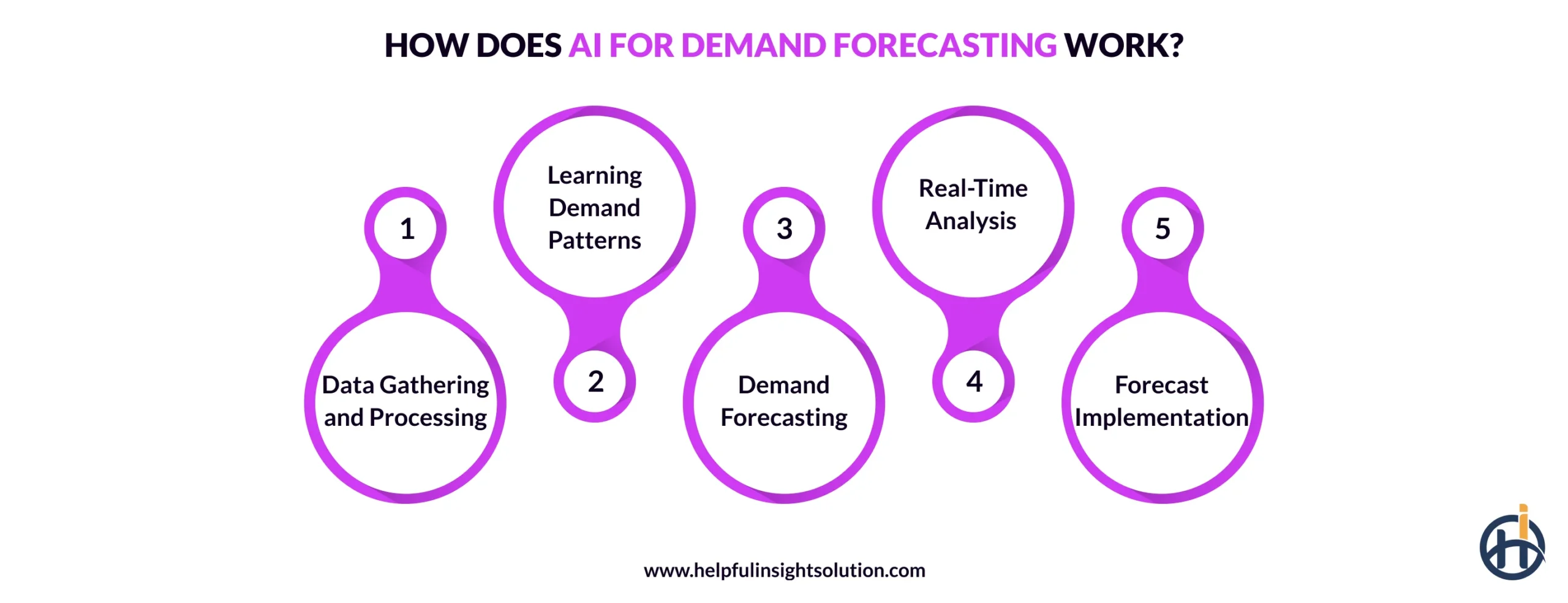 How Does AI for Demand Forecasting Work?